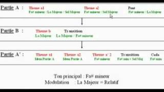 Cours gratuits d analyse musicale en ligne  La tonalité et les modulations [upl. by Antonella]