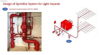 Basic Fire Protection Design Course Topic 53 Light Hazard Sprinkler Design [upl. by Allekram]