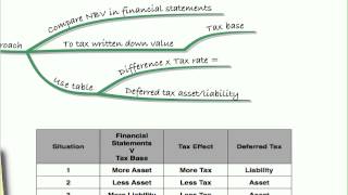 ACCA FR Lecture 19 Tax IAS 12 Recap [upl. by Carol-Jean]