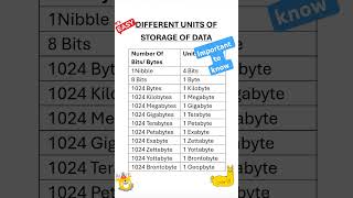 Data Storage Units Bytes KB amp more [upl. by Honna761]