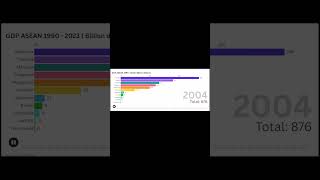 GDP ASEAN 1990 TO 2023 chungkhoan stockmarket trading btc trader bitcoin [upl. by Eelram]