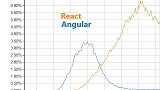 React or Angular based in job market [upl. by Avahc]