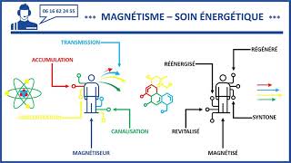 Magnétisme  Soin Energétique Intemporel [upl. by Lehcear]