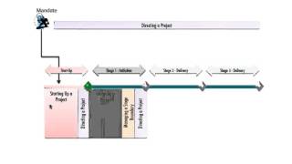 PRINCE2 process Model [upl. by Atsahs726]