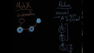 Understanding MobX vs Redux [upl. by Twyla]