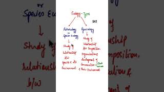 Autoecology amp Synecology Species Ecology shorts organismsandpopulations [upl. by Neicul]