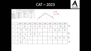 CAT 2023 SLOT 2 LRDI SET 3 Amount Raised by Firms [upl. by Market]