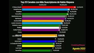 Top 20 Canales con Más Suscriptores de Habla Hispana  2021  2023 [upl. by Ahsad82]