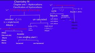 chemistry form 4 chapter one hydrocarbon characteristics of hydrocarbon [upl. by Teraj475]