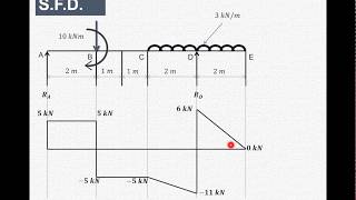 Lecture 11  How to draw shear force amp bending moment diagram  Simply supported beam [upl. by Ahsiekahs153]