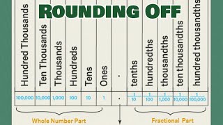 Basic about ROUNDING OFF [upl. by Drauode]