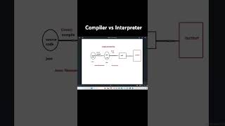 Compiler vs Interpreter [upl. by Etteroma]