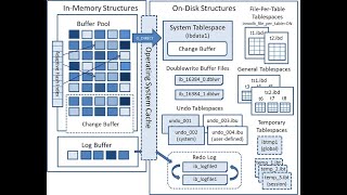 3  MySQL 8 InnoDB Storage Engine Architecture Part1  MySQL DBA Tutorial  MySQL 8 DBA InnoDB [upl. by Mintun]