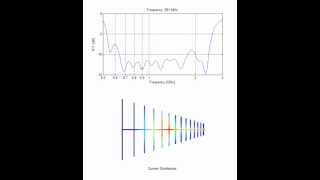 LPDA Antenna Current Distribution vs frequency [upl. by Eldridge]