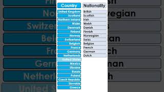 quotCountries and Nationalities en Inglés ¡Domina el Vocabulario GlobalquotCountries Nationalities [upl. by Mulvihill]