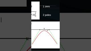 SallenKey Band Pass Filter Bode Diagram [upl. by Bitthia]