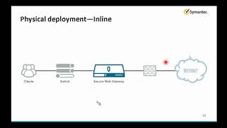 Bluecoat proxy sg 76 Deployment Modes [upl. by Pollerd]