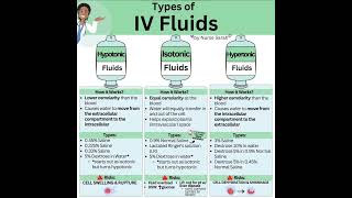 Types of IV fluids nursingofficer aiimsnorcet norcet07 motivation medico [upl. by Midis]