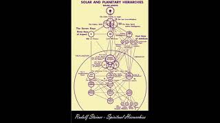 Spiritual Hierarchies amp their Reflection in Physical World Rudolf Steiner audiobook knowledge [upl. by Htrowslle]