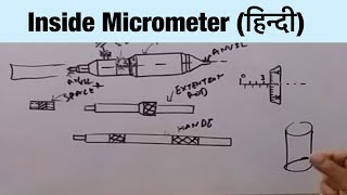 Inside Micrometer हिन्दी [upl. by Neeuq]