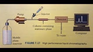 Hplc chromatography high performance liquid chromatographyHPLC principle [upl. by Ardiedal]