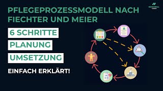 So planst du deine Pflege  PFLEGEPROZESSMODELL nach Fiechter amp Meier einfach erklärt [upl. by Eerual76]