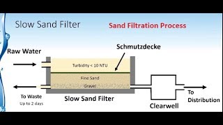 Sand filtration Water Treatment Plant [upl. by Linoel]