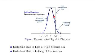 Sampling Signals Part 2 310  AntiAliasing Filters [upl. by Adiv]