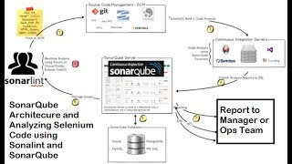 How to Achieve 100 Quality for your automation code by doing white box testing using SonarQube [upl. by Nnanerak633]