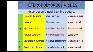 MUCOPOLYSACCHARIDES Trick to remember structure of GLYCOSAMINOGLYCANS [upl. by Ikcaj]