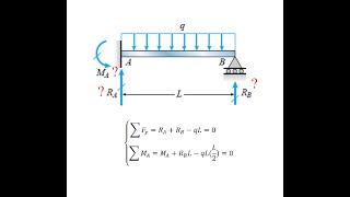 Support Reactions in StaticallyIndeterminate Beams [upl. by Enrica559]