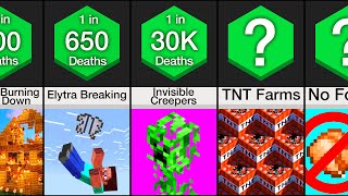 Probability Comparison Minecraft Deaths Part 2 [upl. by Cynde]