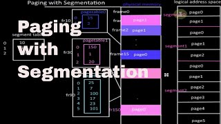 Paging with Segmentationpart1 Tutorial26 [upl. by Mehcanem]