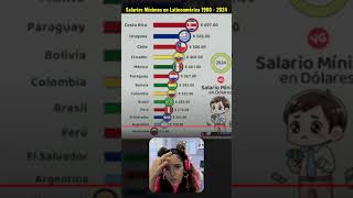 Salarios Mínimos en Latinoamérica 💥 [upl. by Redna268]