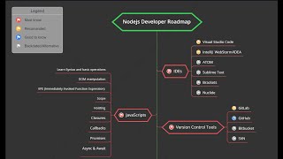 Nodejs developer roadmap  Backend Service [upl. by Siramaj427]