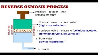 What is reverse osmosis processRO water treatment Desalination [upl. by Rovert]