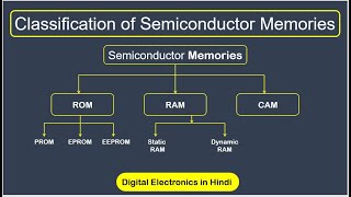 Classification of Semiconductor memories ROM RAM amp CAM  Digital Electronics [upl. by Samled247]