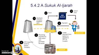 Sukuk AlIjarah [upl. by Eldnek]