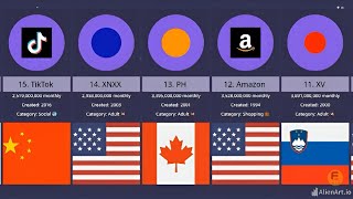 Most Popular Web Sites  comparison comparisonvideo datascience [upl. by Mortimer863]