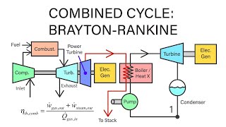 Mechanical Engineering Thermodynamics  Lec 22 pt 2 of 3 Combined Cycle  Brayton Rankine [upl. by Nuy]