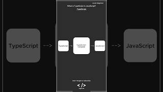 JavaScript Interview Question TypeScript javascriptinterview javascript js [upl. by Atnim]