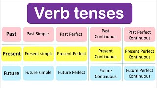 Learn ALL Verb Tenses  Past Present Future with examples [upl. by Savihc]