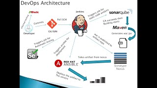 Understanding DevOps using Jenkins Maven Nexus Artifactory and Ansible [upl. by Adiraf]