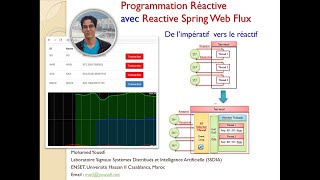 Part 4 De Limpératif vers le réactif Reactive Programming avec Spring Web FLUX Mise en oeuvre [upl. by Nerrawed]