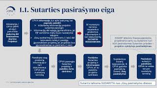 Projekto sutartis 20212027 m finansavimo periode [upl. by Carlene]