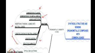 Mod01 Lec01 Introduction to Organometallic chemistry [upl. by Lynnworth]