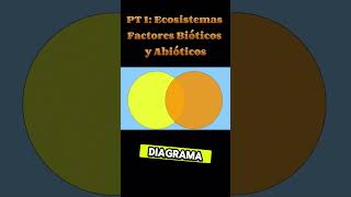 PARTE 1  Ecosistemas  Factores Bióticos y Abióticos 🌿❄️ [upl. by Whit69]