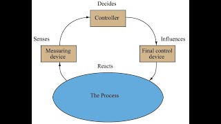 1 Introduction to Process Control [upl. by Nepean]