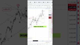 Predicting GOLD Movements with Elliott Wave Theory elliottwave xauusd [upl. by Yeleak441]