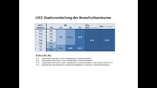 UICCKlassifikation von Bronchialkarzinomen  Strahlentherapie Prof Hilke Vorwerk [upl. by Mac]